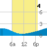 Lynn Haven tide chart for Monday, September 4, 2023