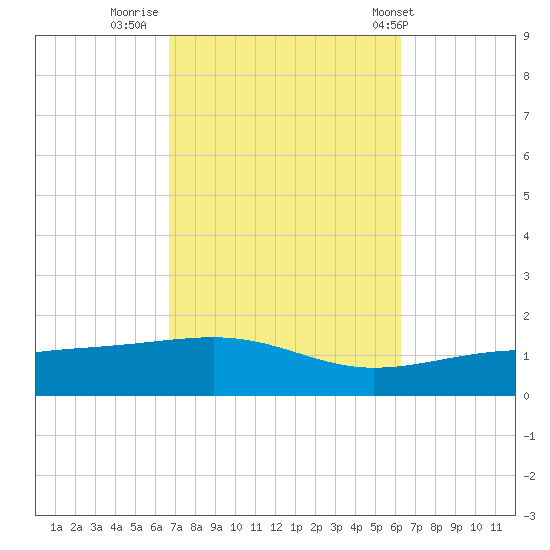 Lynn Haven tide chart for Wednesday, October 11, 2023