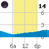 Lynn Haven tide chart for Saturday, October 14, 2023