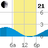 Lynn Haven tide chart for Saturday, October 21, 2023