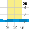 Lynn Haven tide chart for Thursday, October 26, 2023