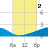 Lynn Haven tide chart for Monday, October 2, 2023