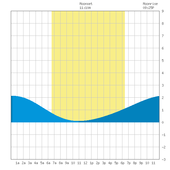 Lynn Haven tide chart for Tuesday, October 3, 2023