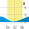Lynn Haven tide chart for Tuesday, October 3, 2023