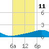 Lynn Haven tide chart for Saturday, November 11, 2023