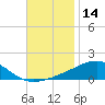 Lynn Haven tide chart for Tuesday, November 14, 2023