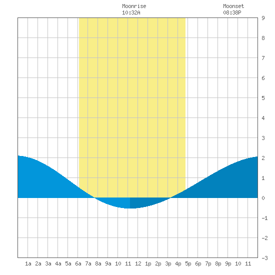 Lynn Haven tide chart for Friday, November 17, 2023