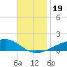 Lynn Haven tide chart for Sunday, November 19, 2023