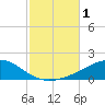 Lynn Haven tide chart for Wednesday, November 1, 2023