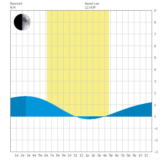 Lynn Haven tide chart for Monday, November 20, 2023