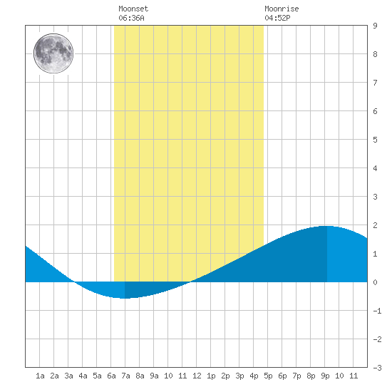 Lynn Haven tide chart for Monday, November 27, 2023