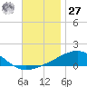 Lynn Haven tide chart for Monday, November 27, 2023