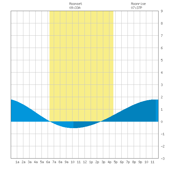 Lynn Haven tide chart for Thursday, November 30, 2023
