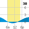 Lynn Haven tide chart for Thursday, November 30, 2023