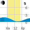 Lynn Haven tide chart for Sunday, November 5, 2023