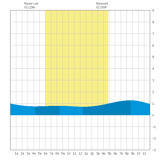 Lynn Haven tide chart for Thursday, November 9, 2023