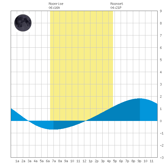Lynn Haven tide chart for Tuesday, December 12, 2023