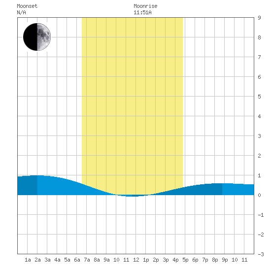 Lynn Haven tide chart for Tuesday, December 19, 2023
