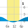 Lynn Haven tide chart for Friday, December 1, 2023