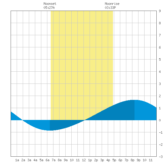 Lynn Haven tide chart for Monday, December 25, 2023