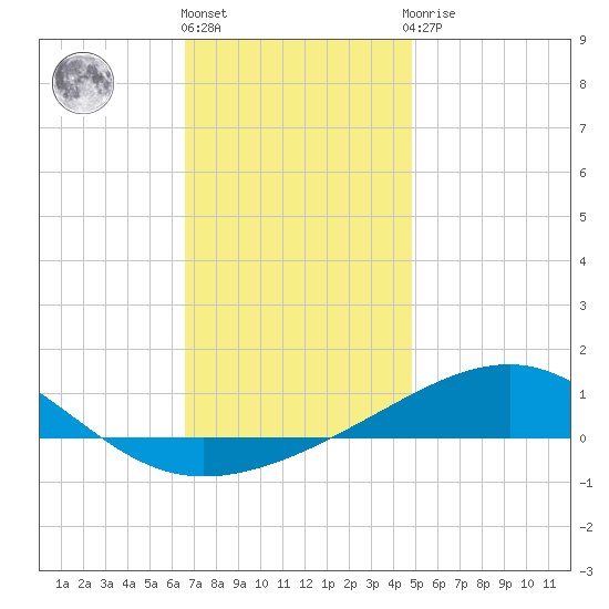 Lynn Haven tide chart for Tuesday, December 26, 2023