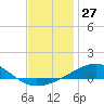 Lynn Haven tide chart for Wednesday, December 27, 2023