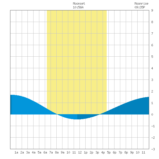 Lynn Haven tide chart for Saturday, December 2, 2023