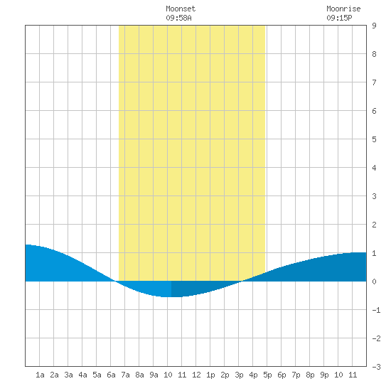 Lynn Haven tide chart for Sunday, December 31, 2023