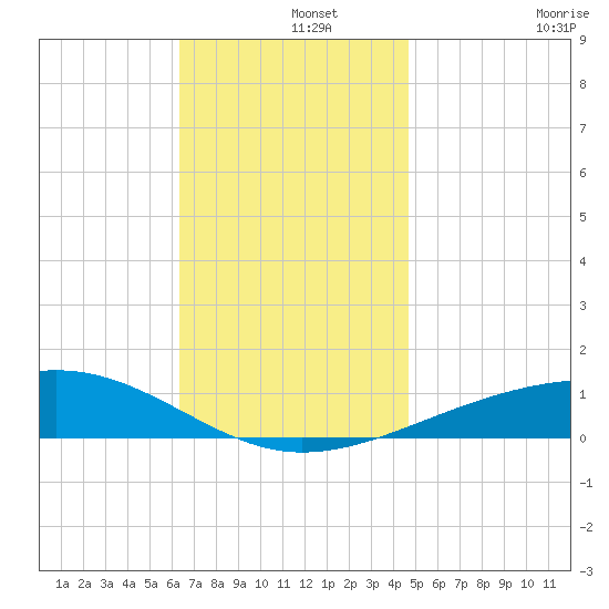 Lynn Haven tide chart for Sunday, December 3, 2023