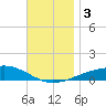 Lynn Haven tide chart for Sunday, December 3, 2023