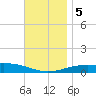 Lynn Haven tide chart for Tuesday, December 5, 2023