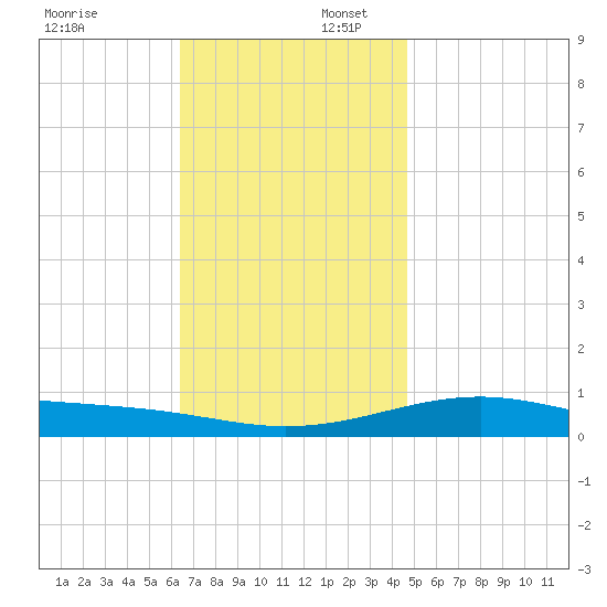 Lynn Haven tide chart for Wednesday, December 6, 2023