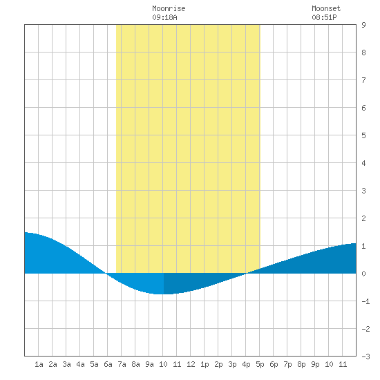 Lynn Haven tide chart for Sunday, January 14, 2024
