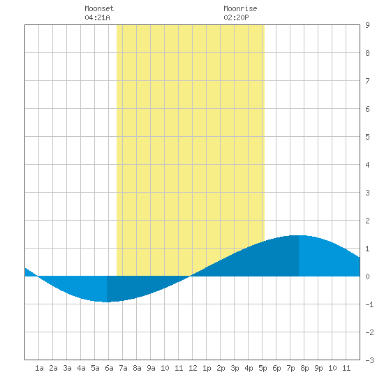 Lynn Haven tide chart for Monday, January 22, 2024