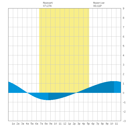 Lynn Haven tide chart for Friday, January 26, 2024