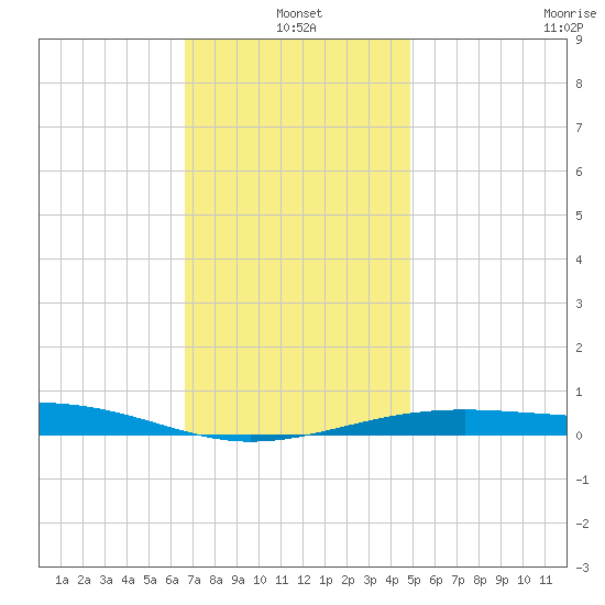 Lynn Haven tide chart for Tuesday, January 2, 2024