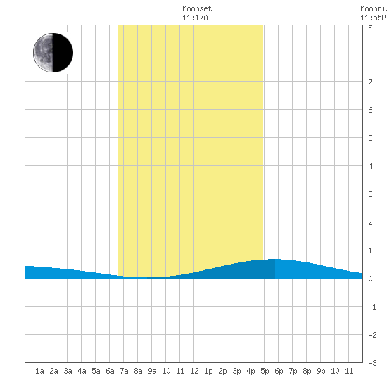 Lynn Haven tide chart for Wednesday, January 3, 2024