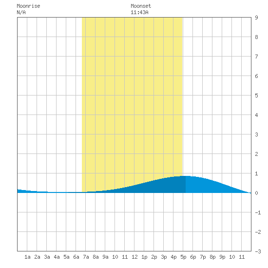 Lynn Haven tide chart for Thursday, January 4, 2024