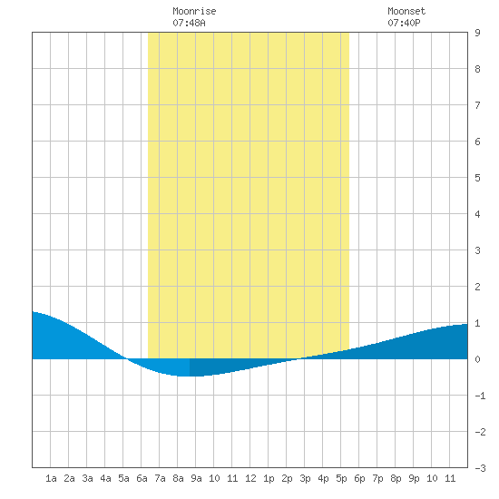 Lynn Haven tide chart for Sunday, February 11, 2024
