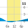 Lynn Haven tide chart for Sunday, February 11, 2024