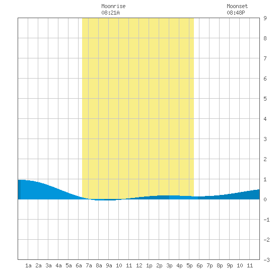 Lynn Haven tide chart for Monday, February 12, 2024