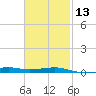 Lynn Haven tide chart for Tuesday, February 13, 2024