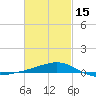 Lynn Haven tide chart for Thursday, February 15, 2024