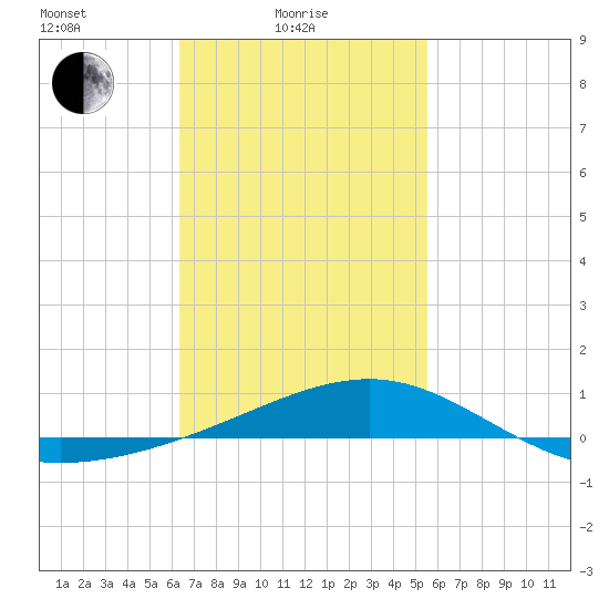 Lynn Haven tide chart for Friday, February 16, 2024