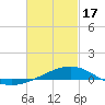 Lynn Haven tide chart for Saturday, February 17, 2024