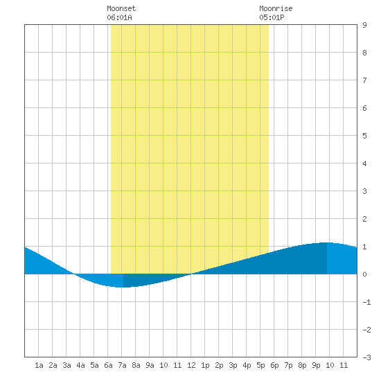Lynn Haven tide chart for Friday, February 23, 2024