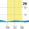 Lynn Haven tide chart for Monday, February 26, 2024