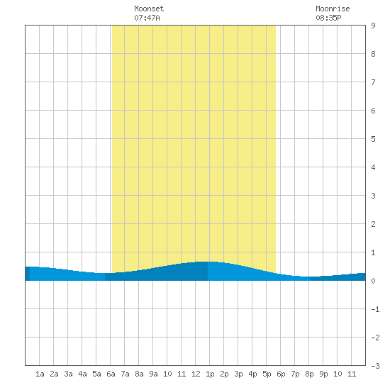 Lynn Haven tide chart for Tuesday, February 27, 2024