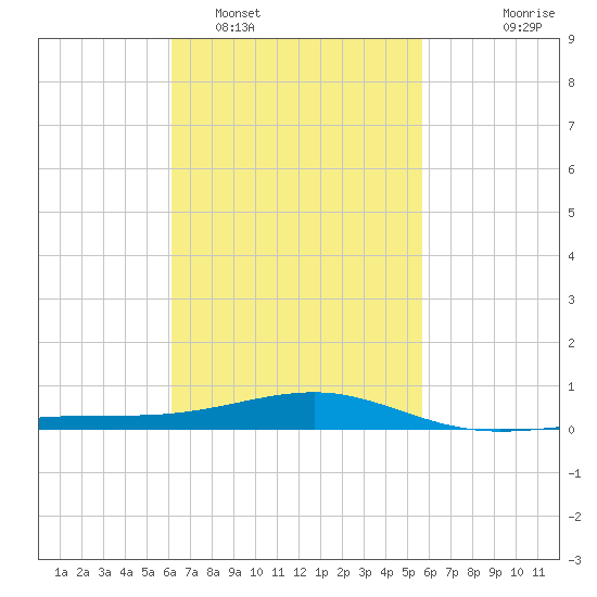 Lynn Haven tide chart for Wednesday, February 28, 2024
