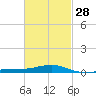 Lynn Haven tide chart for Wednesday, February 28, 2024